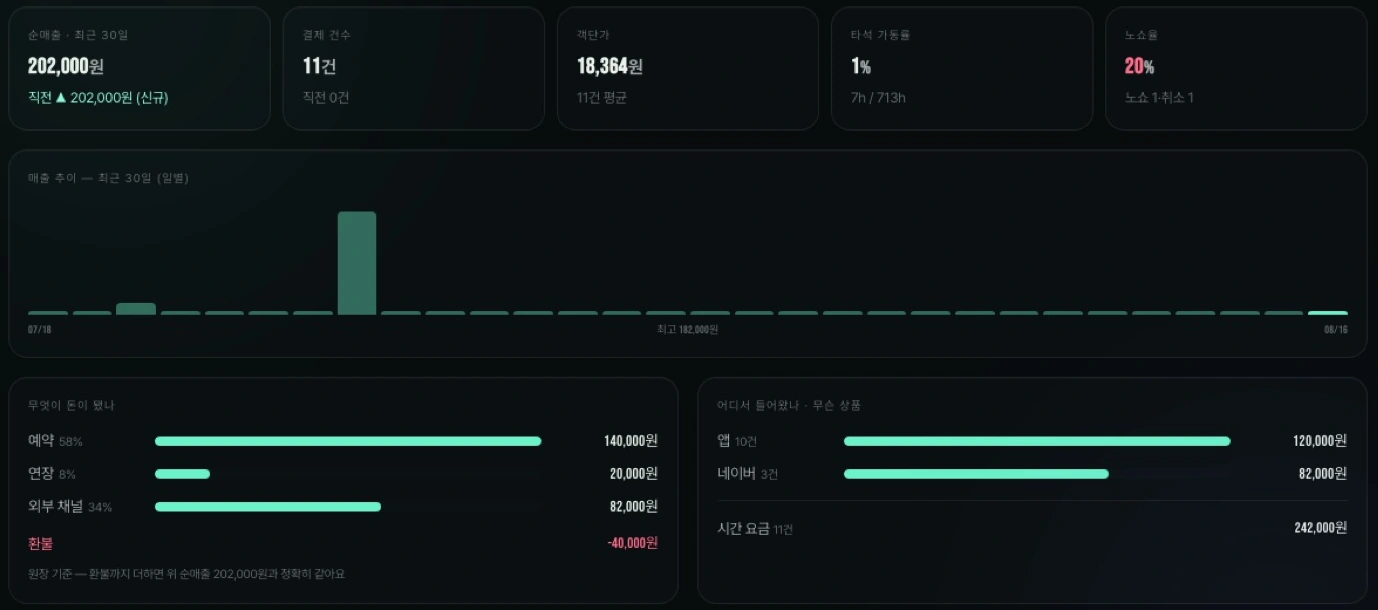 XGOLF24 매출 리포트 화면 · 예시 데이터